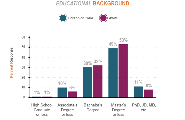 Race to Lead Key Finding on Educational Background