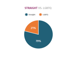 Race Survey Straight vs. LGBTQ Diagram