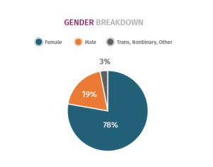 Race Survey Gender Breakdown Diagram